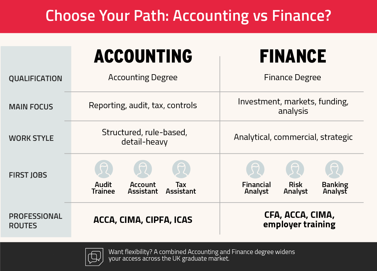 Accounting degree vs Finance degree: Choose your path
