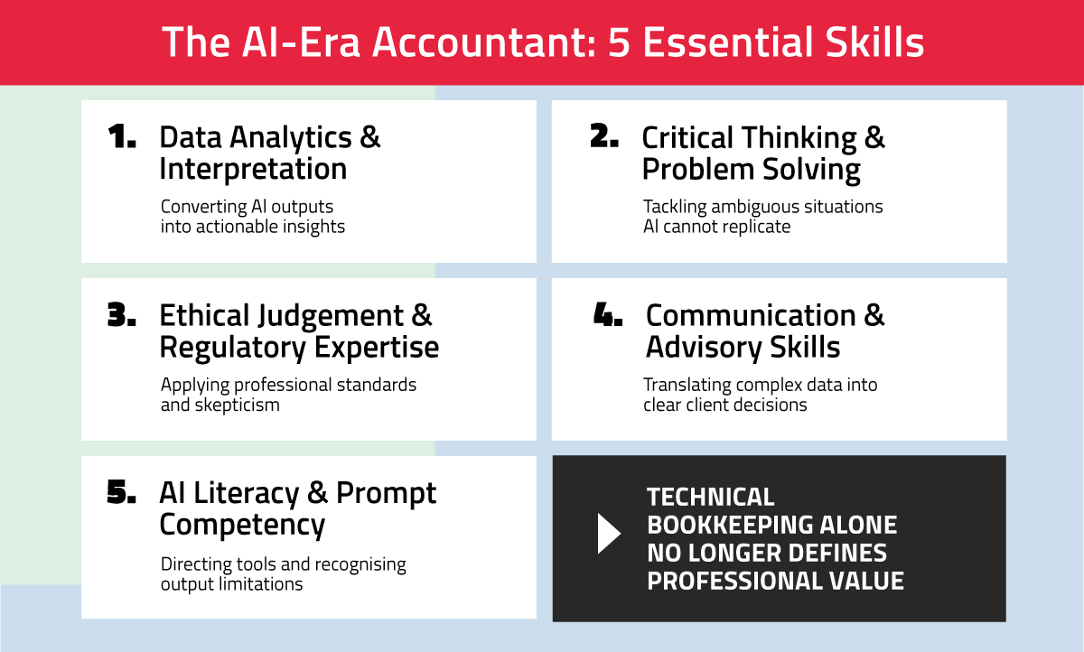 AI-era accountants need 5 essential skills to thrive