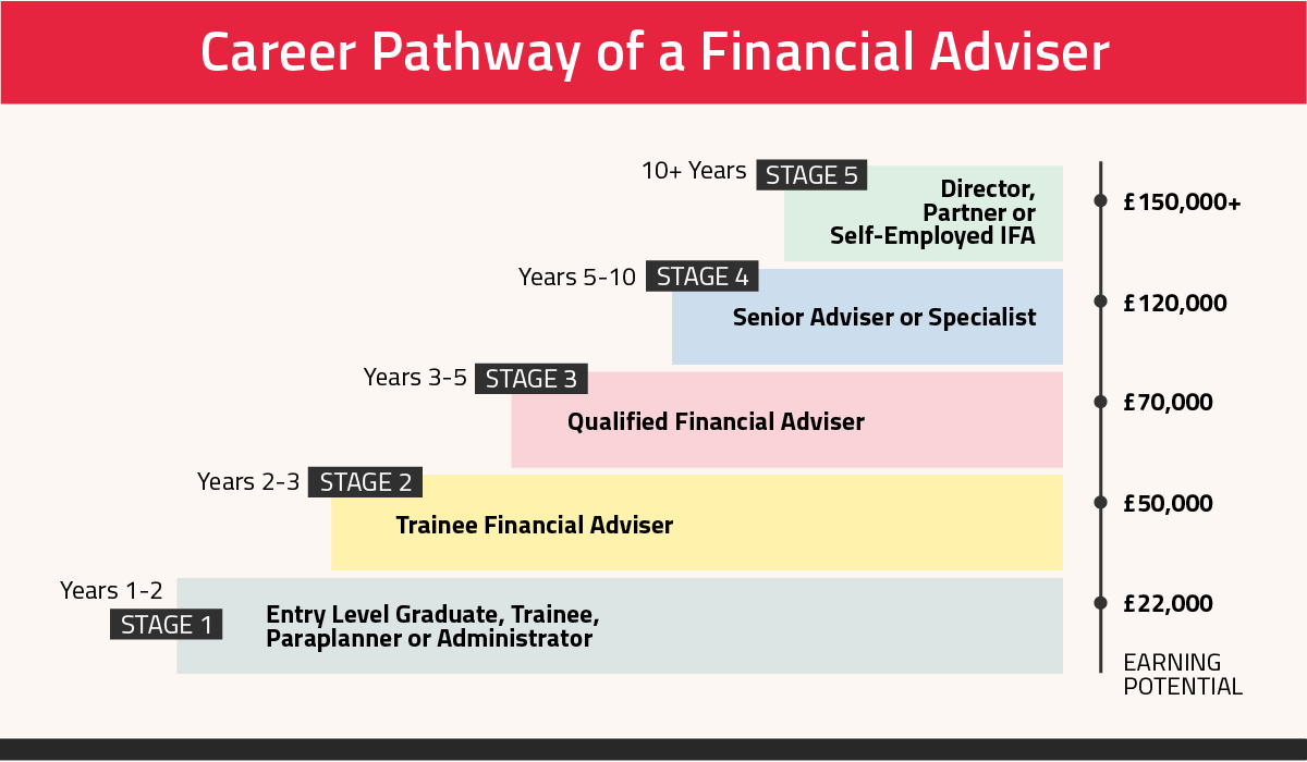 Career Pathway of a Financial Adviser in the UK
