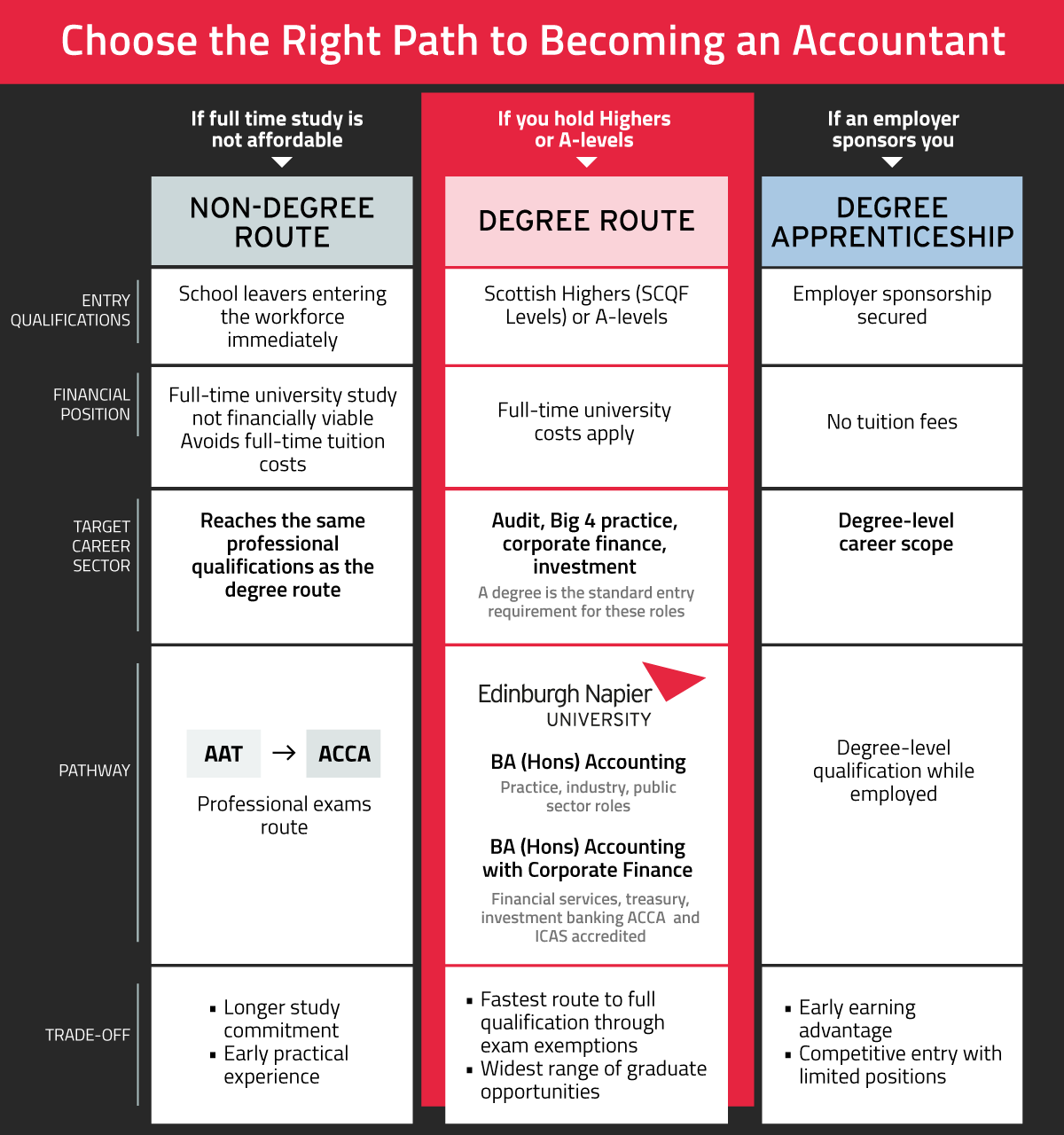 Choosing the right path to becoming an Accountant in UK