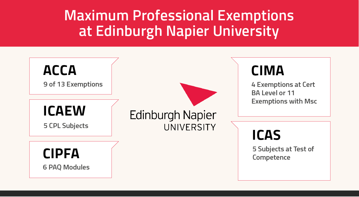 Maximum Professional Exam Exemptions from ENU accounting and finance programmes